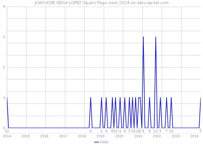 JUAN JOSE VEIGA LOPEZ (Spain) Page visits 2024 