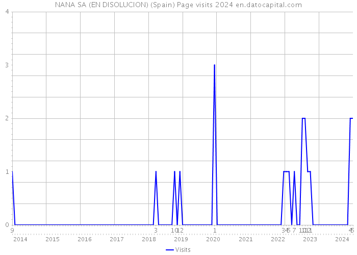 NANA SA (EN DISOLUCION) (Spain) Page visits 2024 