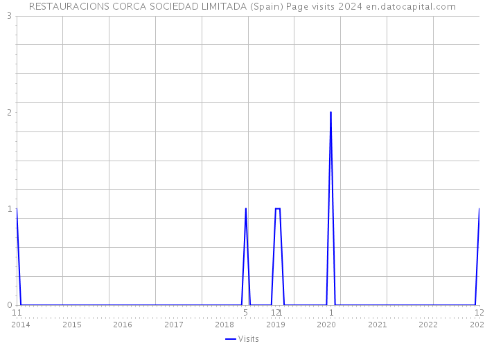 RESTAURACIONS CORCA SOCIEDAD LIMITADA (Spain) Page visits 2024 