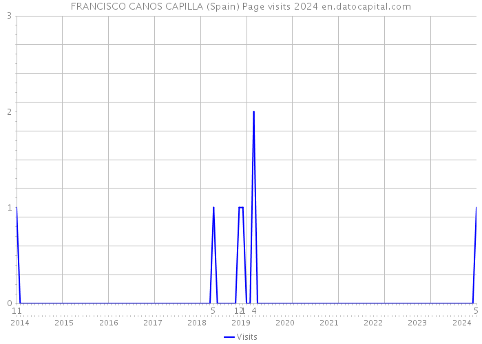 FRANCISCO CANOS CAPILLA (Spain) Page visits 2024 