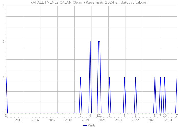 RAFAEL JIMENEZ GALAN (Spain) Page visits 2024 