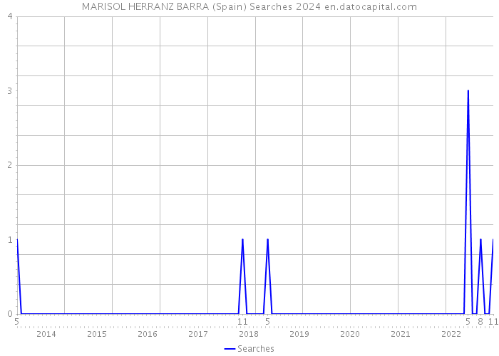 MARISOL HERRANZ BARRA (Spain) Searches 2024 