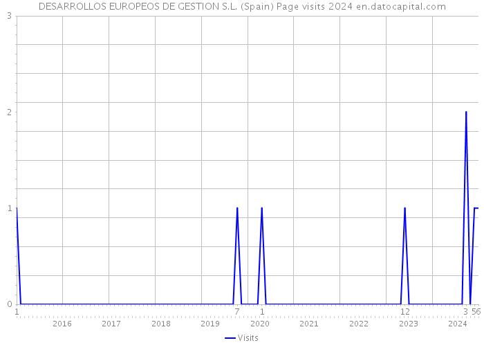 DESARROLLOS EUROPEOS DE GESTION S.L. (Spain) Page visits 2024 