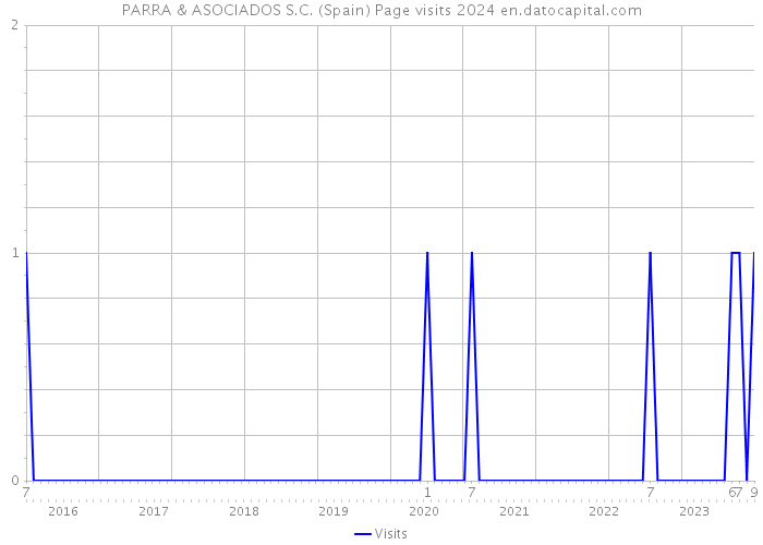 PARRA & ASOCIADOS S.C. (Spain) Page visits 2024 