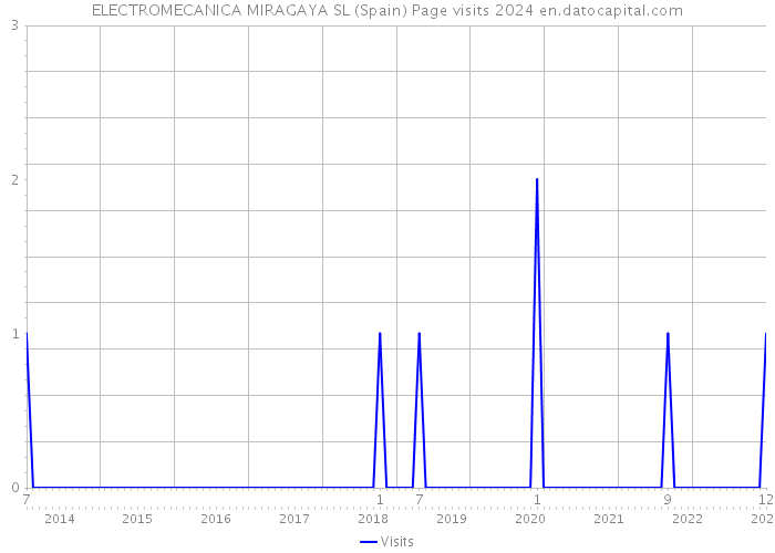 ELECTROMECANICA MIRAGAYA SL (Spain) Page visits 2024 