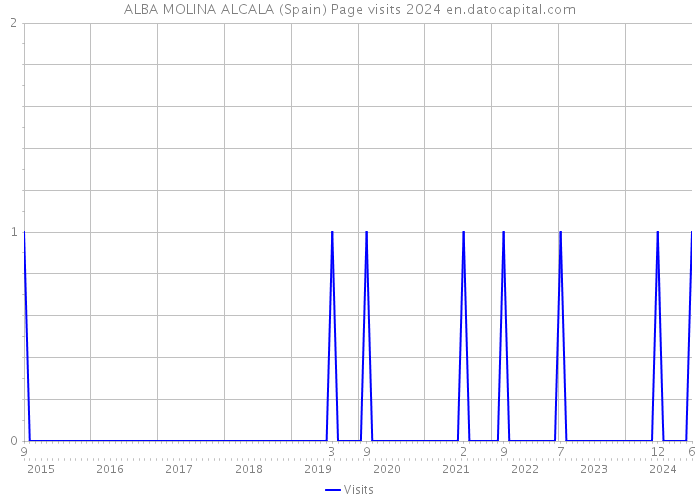 ALBA MOLINA ALCALA (Spain) Page visits 2024 