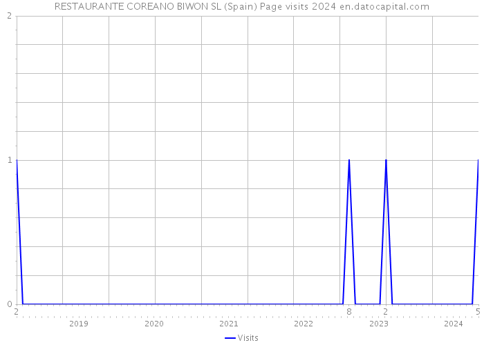 RESTAURANTE COREANO BIWON SL (Spain) Page visits 2024 