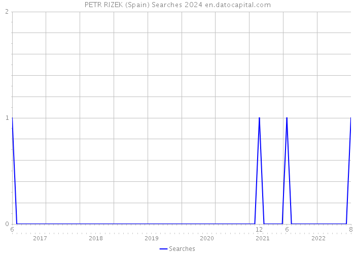 PETR RIZEK (Spain) Searches 2024 