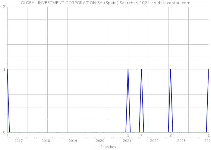 GLOBAL INVESTMENT CORPORATION SA (Spain) Searches 2024 