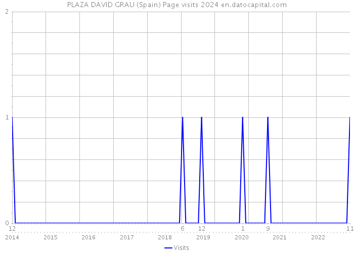 PLAZA DAVID GRAU (Spain) Page visits 2024 