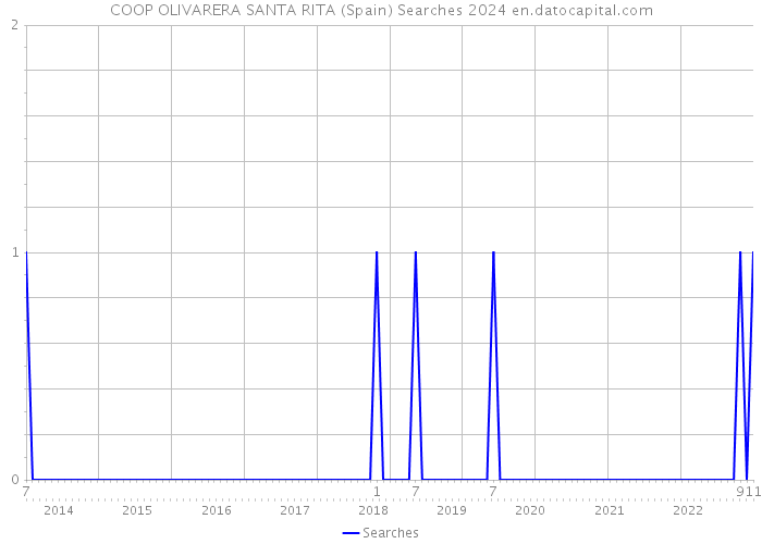 COOP OLIVARERA SANTA RITA (Spain) Searches 2024 