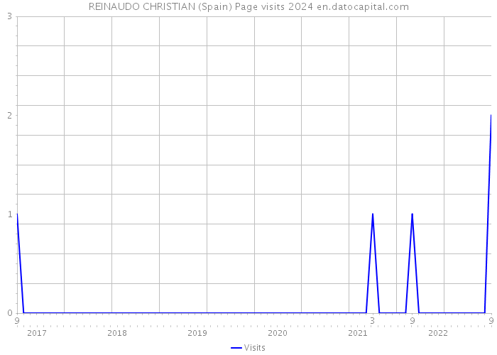REINAUDO CHRISTIAN (Spain) Page visits 2024 