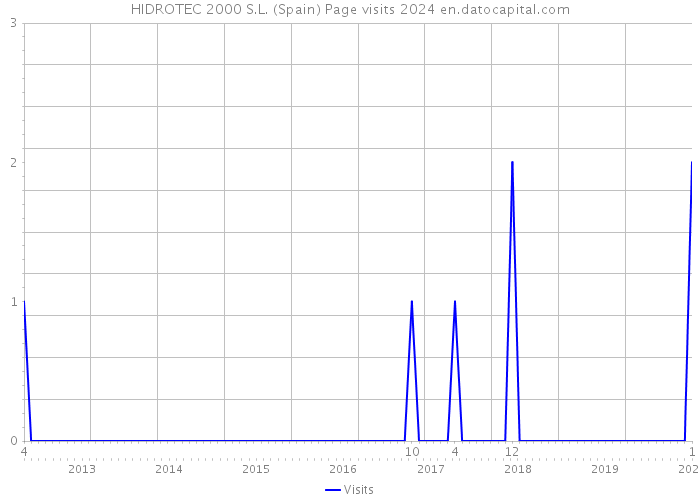 HIDROTEC 2000 S.L. (Spain) Page visits 2024 