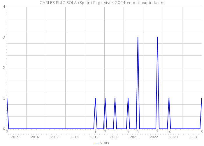 CARLES PUIG SOLA (Spain) Page visits 2024 