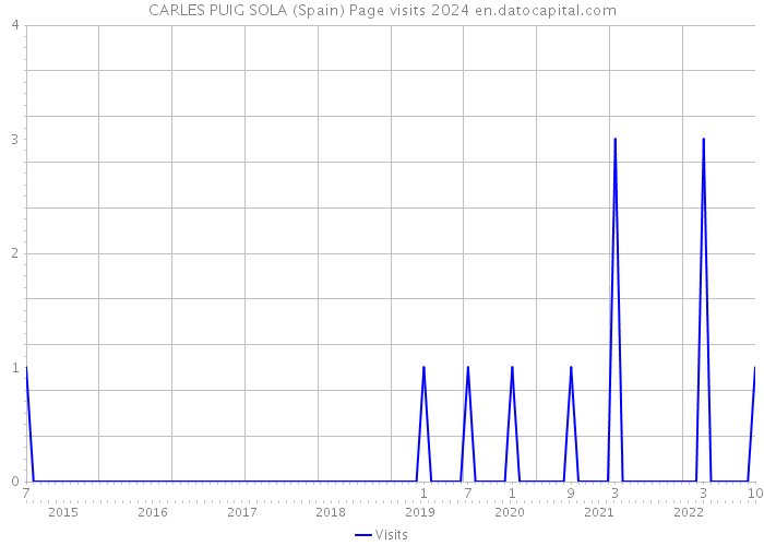 CARLES PUIG SOLA (Spain) Page visits 2024 