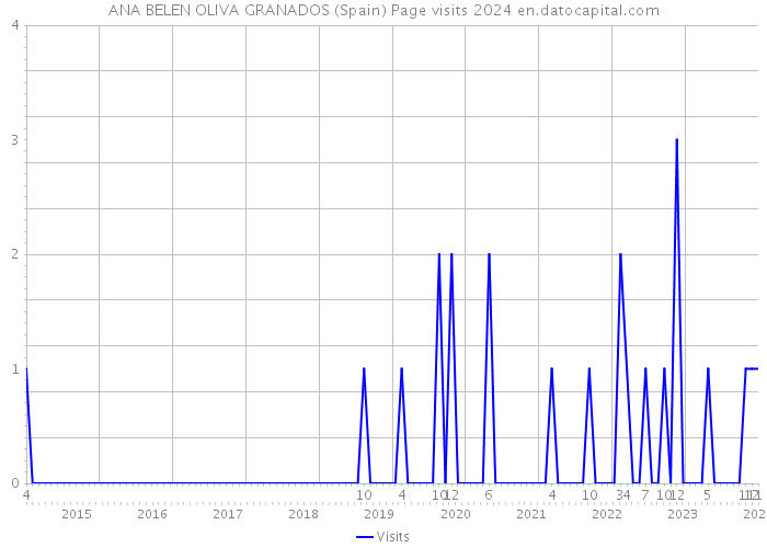 ANA BELEN OLIVA GRANADOS (Spain) Page visits 2024 