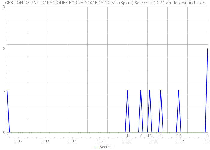 GESTION DE PARTICIPACIONES FORUM SOCIEDAD CIVIL (Spain) Searches 2024 