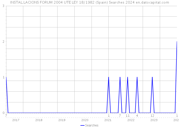 INSTAL.LACIONS FORUM 2004 UTE LEY 18/1982 (Spain) Searches 2024 