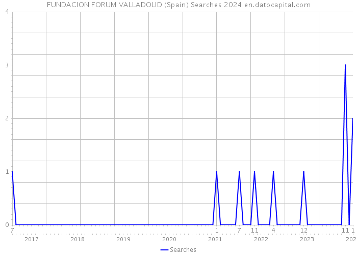 FUNDACION FORUM VALLADOLID (Spain) Searches 2024 