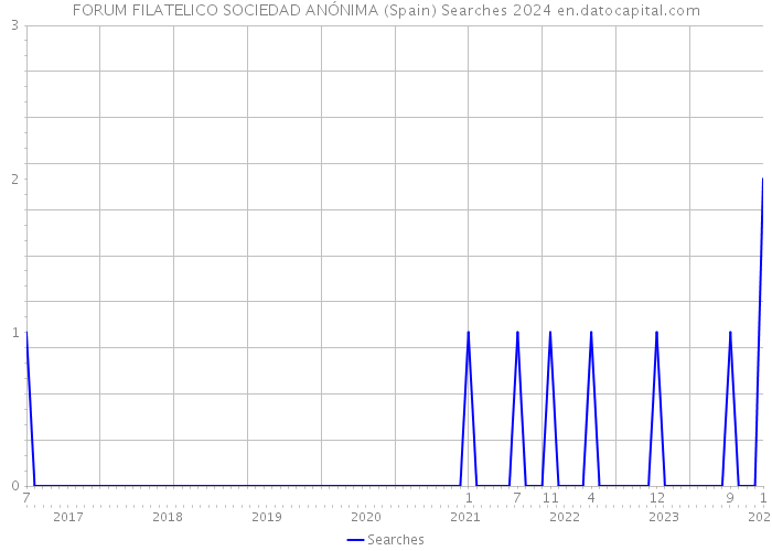 FORUM FILATELICO SOCIEDAD ANÓNIMA (Spain) Searches 2024 
