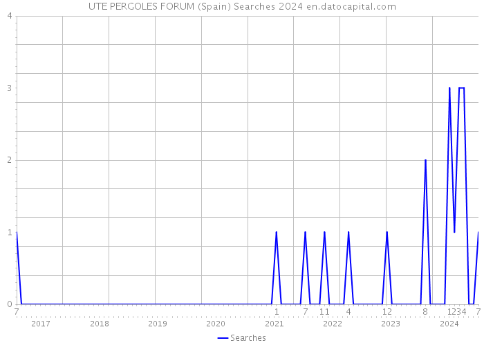 UTE PERGOLES FORUM (Spain) Searches 2024 