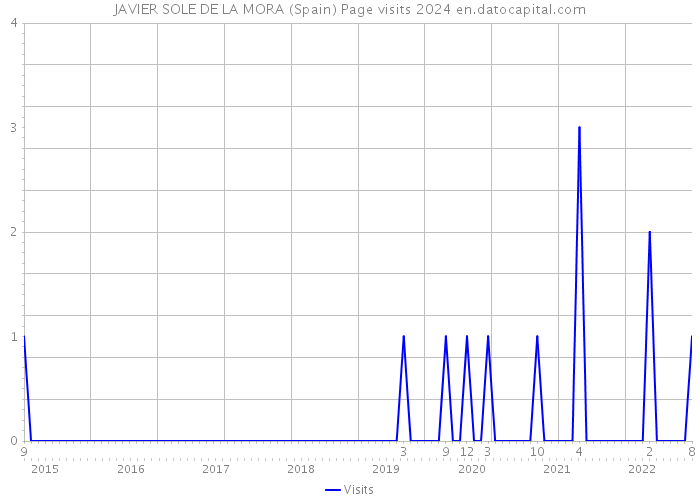 JAVIER SOLE DE LA MORA (Spain) Page visits 2024 