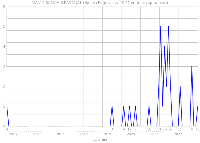 DAVID SANCHIS PASCUAL (Spain) Page visits 2024 