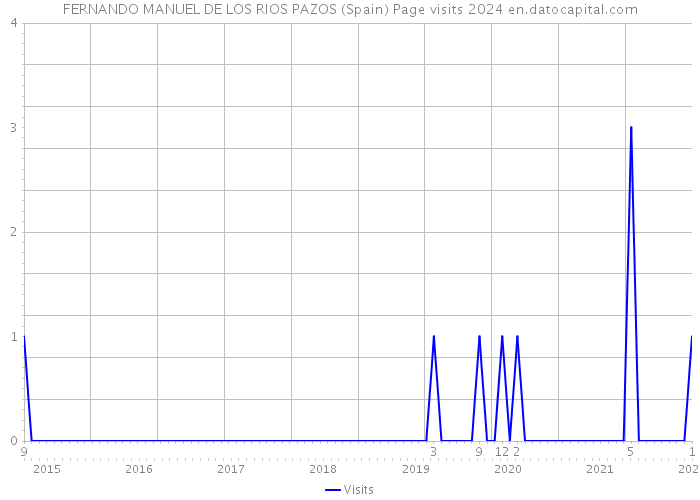 FERNANDO MANUEL DE LOS RIOS PAZOS (Spain) Page visits 2024 