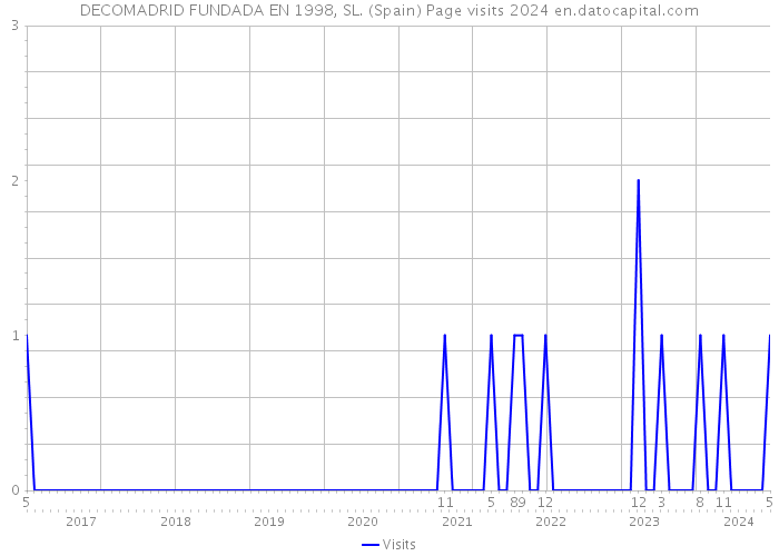 DECOMADRID FUNDADA EN 1998, SL. (Spain) Page visits 2024 