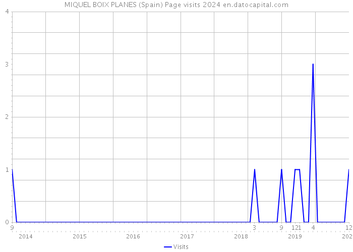 MIQUEL BOIX PLANES (Spain) Page visits 2024 