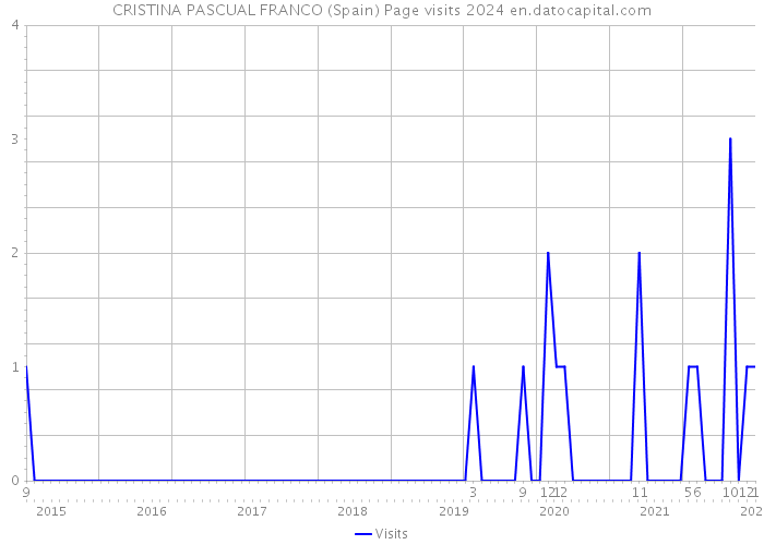 CRISTINA PASCUAL FRANCO (Spain) Page visits 2024 