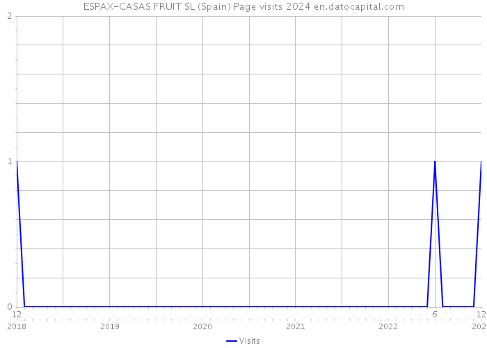 ESPAX-CASAS FRUIT SL (Spain) Page visits 2024 