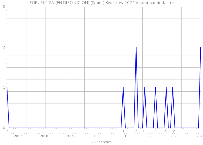 FORUM 2 SA (EN DISOLUCION) (Spain) Searches 2024 