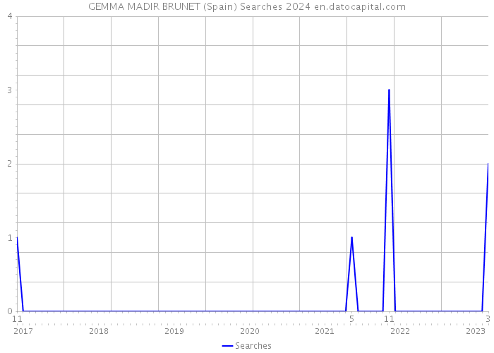 GEMMA MADIR BRUNET (Spain) Searches 2024 