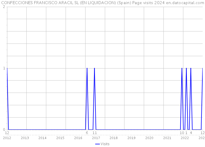 CONFECCIONES FRANCISCO ARACIL SL (EN LIQUIDACION) (Spain) Page visits 2024 