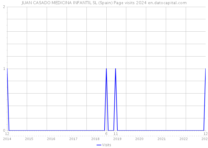 JUAN CASADO MEDICINA INFANTIL SL (Spain) Page visits 2024 