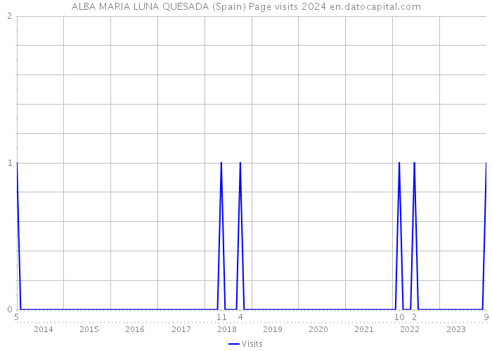 ALBA MARIA LUNA QUESADA (Spain) Page visits 2024 