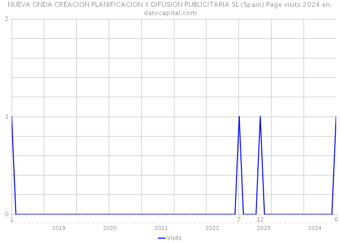 NUEVA ONDA CREACION PLANIFICACION Y DIFUSION PUBLICITARIA SL (Spain) Page visits 2024 