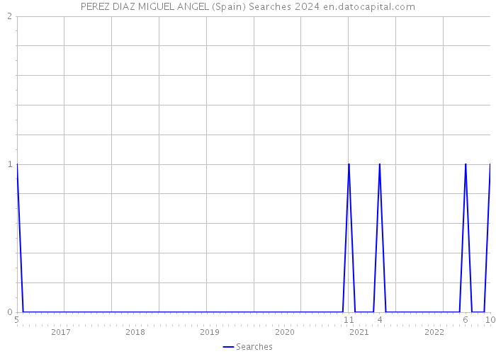 PEREZ DIAZ MIGUEL ANGEL (Spain) Searches 2024 