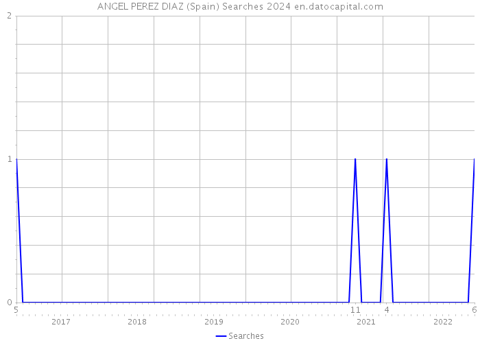 ANGEL PEREZ DIAZ (Spain) Searches 2024 