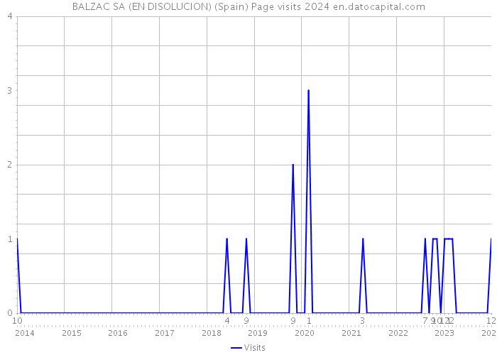 BALZAC SA (EN DISOLUCION) (Spain) Page visits 2024 