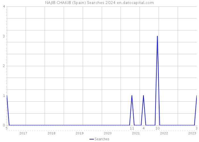 NAJIB CHAKIB (Spain) Searches 2024 