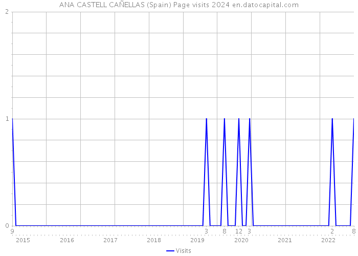 ANA CASTELL CAÑELLAS (Spain) Page visits 2024 