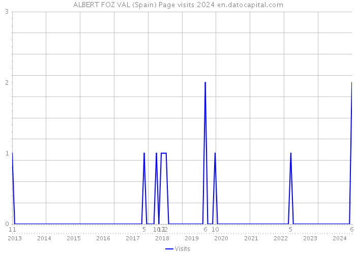 ALBERT FOZ VAL (Spain) Page visits 2024 