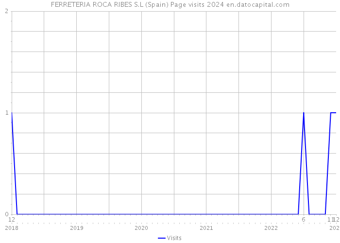 FERRETERIA ROCA RIBES S.L (Spain) Page visits 2024 