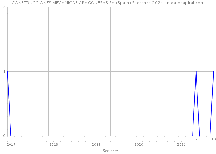 CONSTRUCCIONES MECANICAS ARAGONESAS SA (Spain) Searches 2024 