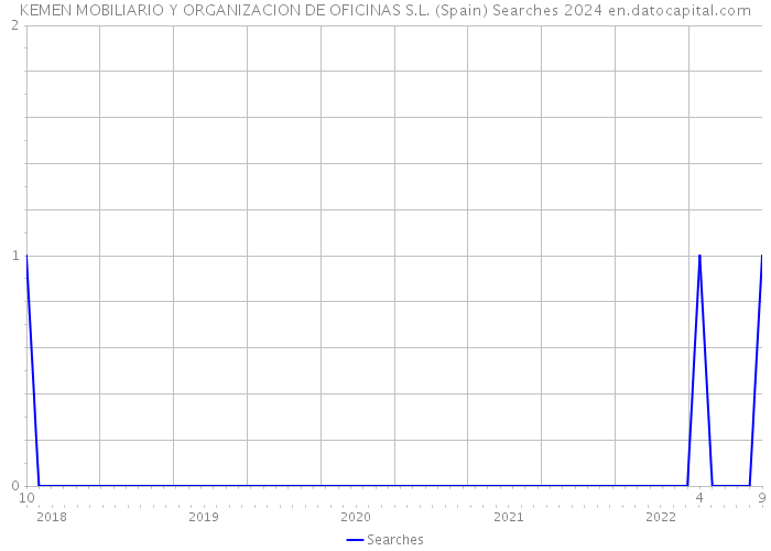 KEMEN MOBILIARIO Y ORGANIZACION DE OFICINAS S.L. (Spain) Searches 2024 