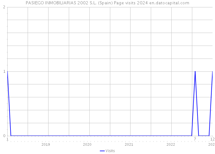 PASIEGO INMOBILIARIAS 2002 S.L. (Spain) Page visits 2024 
