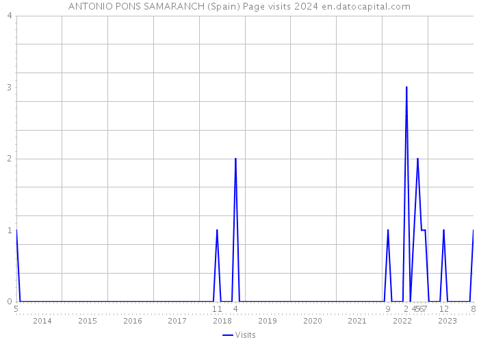 ANTONIO PONS SAMARANCH (Spain) Page visits 2024 
