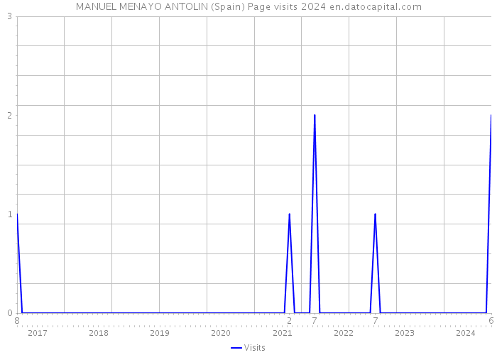 MANUEL MENAYO ANTOLIN (Spain) Page visits 2024 